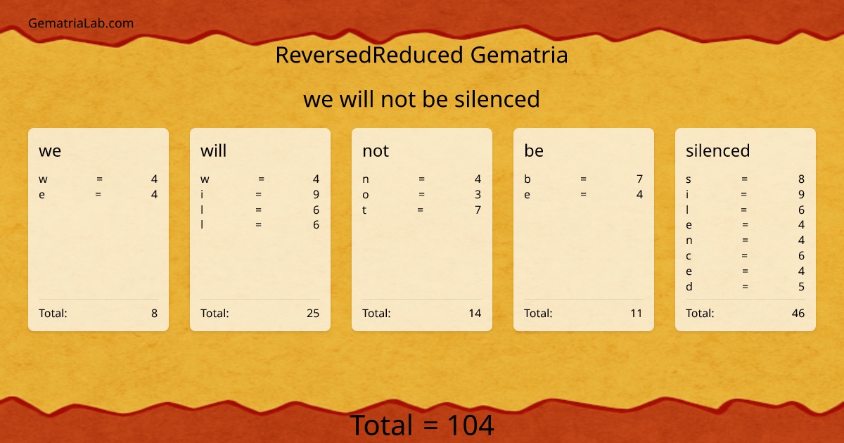 we will not be silenced in reversedReduced Gematria